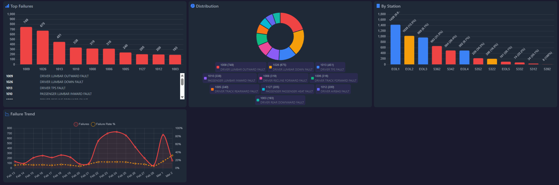 Production analytics — top failures, distribution, failure trends