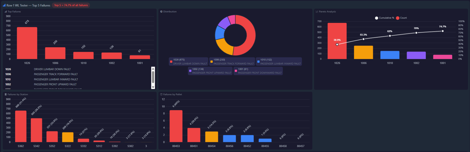 Pareto analysis — top 5 failures with cumulative percentage and by-station breakdown