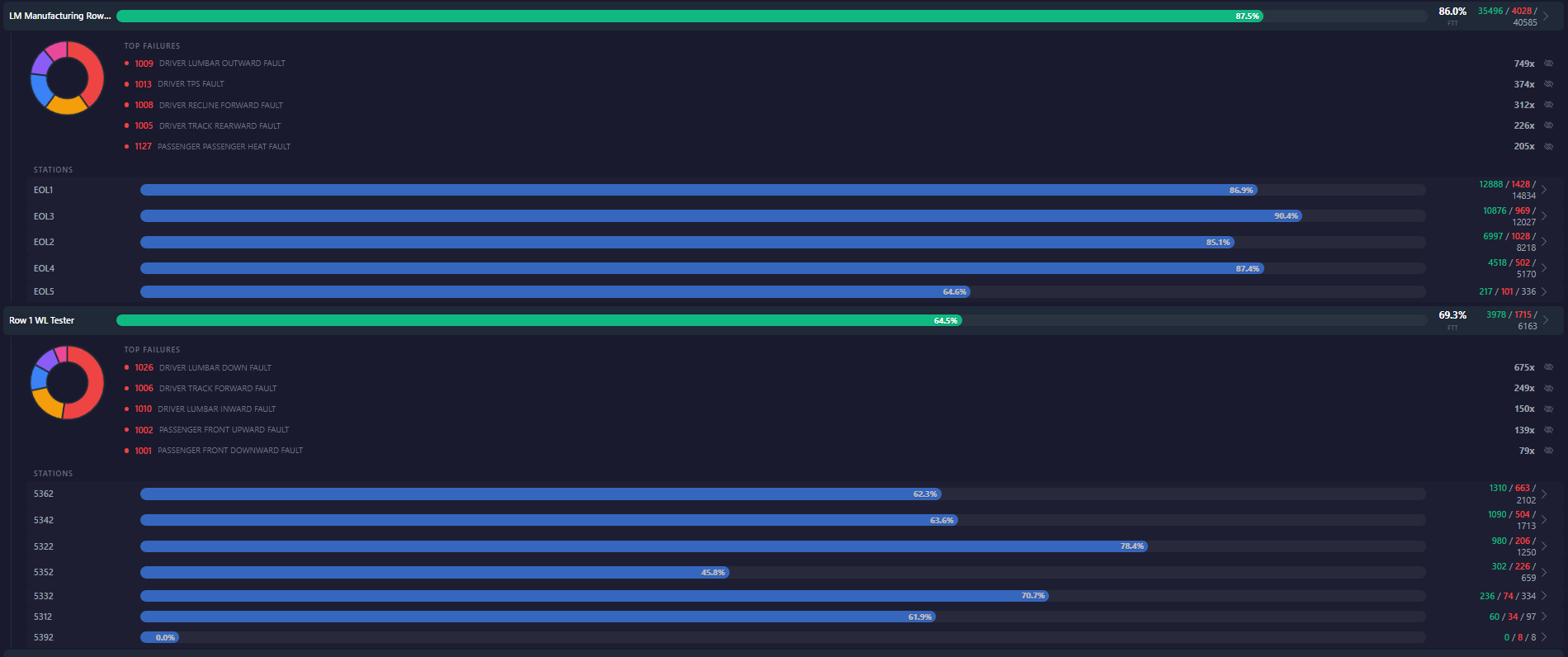 Multi-station monitoring overview with pass rates and top failures